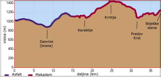 Visinski profil vožnje od Mitrovca, preko Zaovina i Karaklija do Predovog Krsta i Biljeških stena