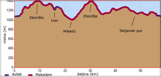 Visinski profil vožnje