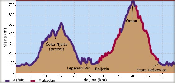 Visinski profil vožnje