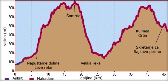 Visinski profil vožnje od Dobre, preko Šomrde, Grabešnice, Kulmea Orbe, do Rajkove pećine