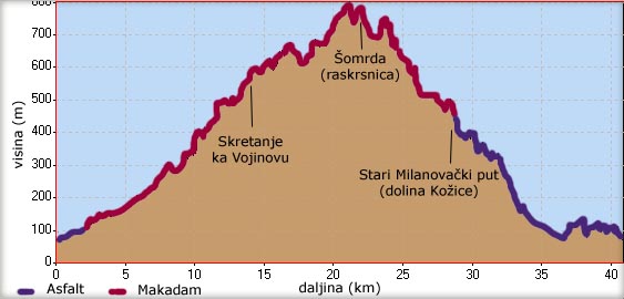Visinski profil vožnje od Dobre do Šomrde