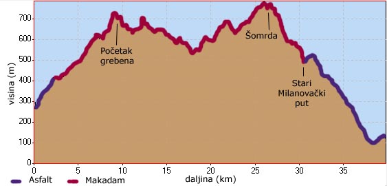 Visinski profil Duboka - Šomrda - Lepenski Vir