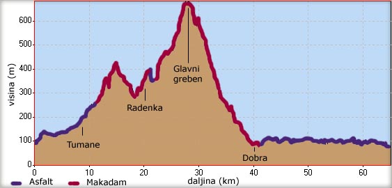 Trasa vonje od Golupca do Dobre, preko Radenke i glavnog grebena Severnog Kuaja