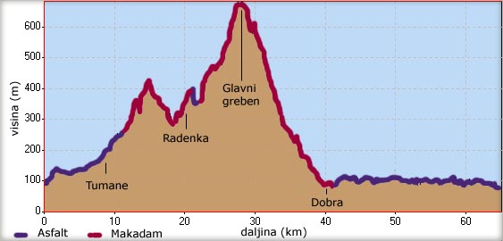 Trasa vožnje od Golupca do Dobre, preko Radenke i glavnog grebena Severnog Kučaja