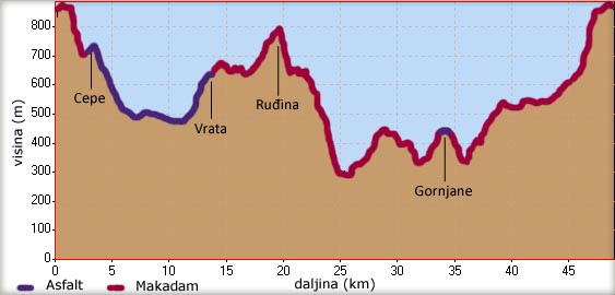 Visinski profil vonje oko Malog Kra