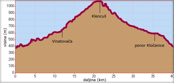 Visinski profil