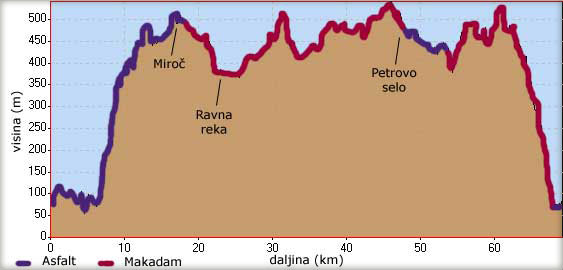 Visinski profil vonje od Donjeg Milanovca do Tekije, preko Miroa