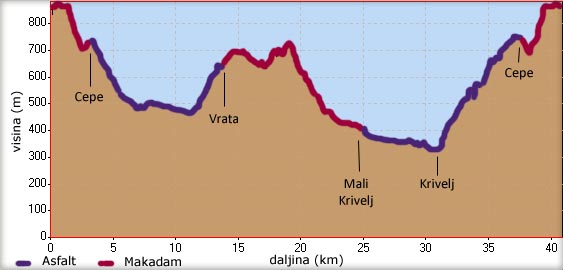 Visinski profil malog kruga oko Velikog Kra