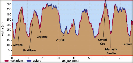 Visinski profil trase Frukogorskog MTB maratona