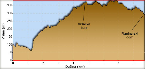 Visinski profil vožnje