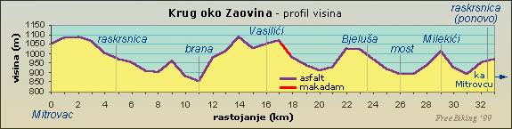 Krug oko Zaovina - profil visina