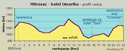 Mitrovac - Omorika: profil visina