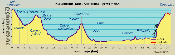 Profil visina: Kaluerske Bare - Sopotnica