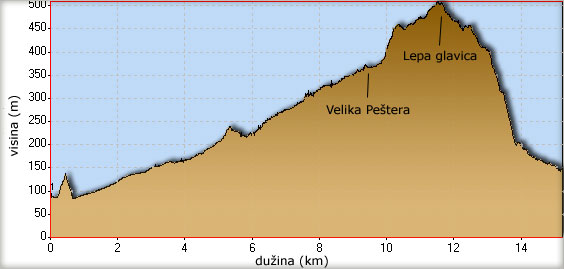 Visinski profil pešačkog prolaska kroz kanjon Kašajne