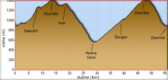 Visinski profil bajkerske vožnje do Mokre Gore i nazad