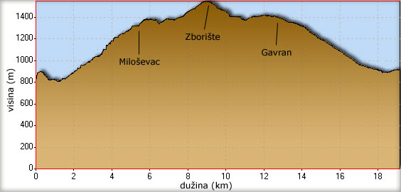 Visinski profil uspona na Zborište