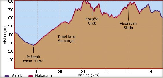 Visinski profil drugog dana vožnje (Grza - Samanjac - Rtanj)