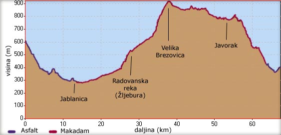 Visinski profil prvog dana vožnje (Rtanj - Radovanska Reka - Velika Brezovica - Grza)