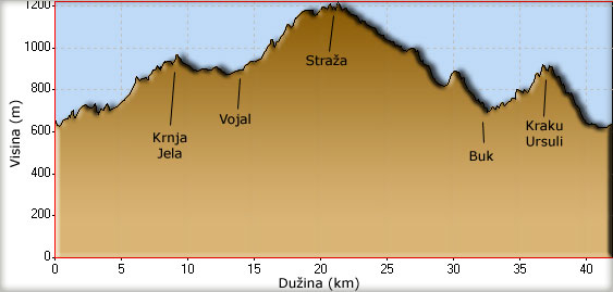 Visinski profil vožnje od Vinatovače do Straže